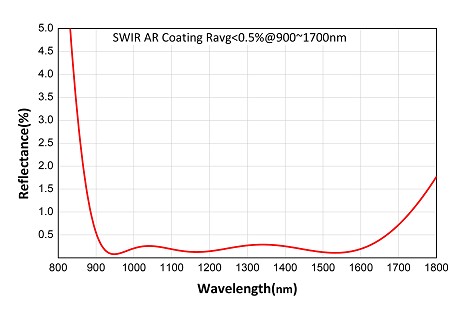 SWIR Fused Silica Windows - SWIR AR 600-1000nm - Galvoptics